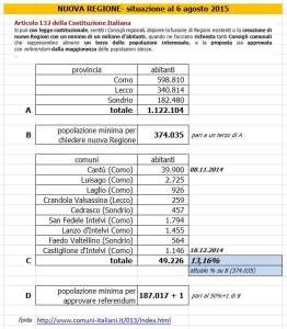 nuova regione