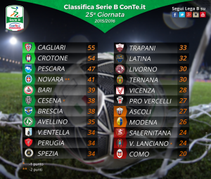 Classifica serie B