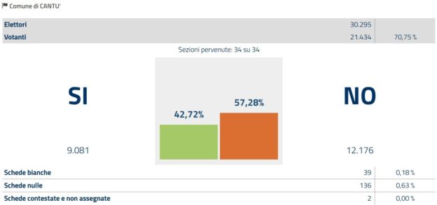 referendum-ris-cantu